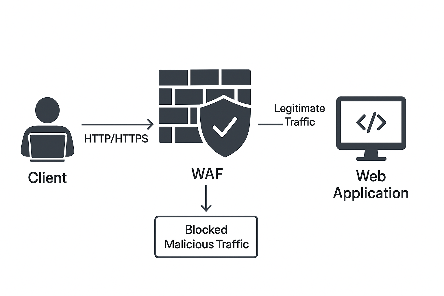 WAF (Web Application Firewall)
